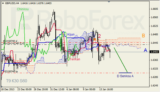 Анализ индикатора Ишимоку для GBP/USD на 15.01.2014