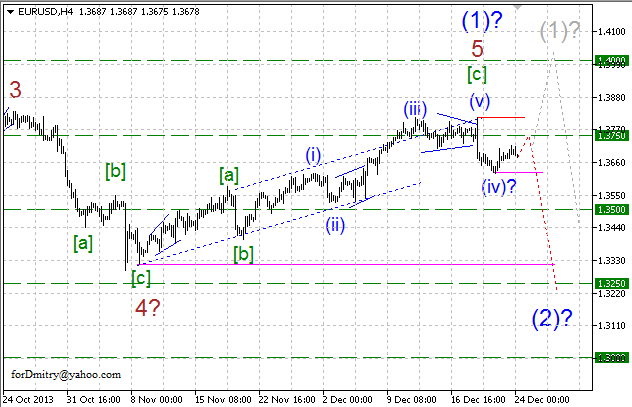 Волновой анализ EUR/USD, GBP/USD, USD/CHF и USD/JPY на 24.12.2013