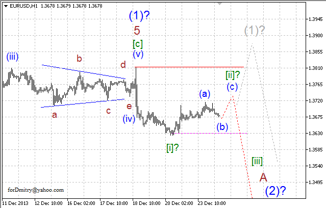 Волновой анализ EUR/USD, GBP/USD, USD/CHF и USD/JPY на 24.12.2013