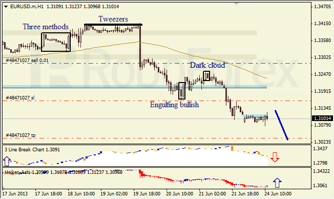 Анализ японских свечей для EUR/USD на 24.06.2013