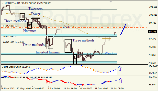 Анализ японских свечей для USD/JPY на 24.06.2013