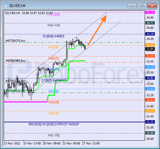 Анализ уровней Мюррея для SILVER Серебро на 28 ноября 2012
