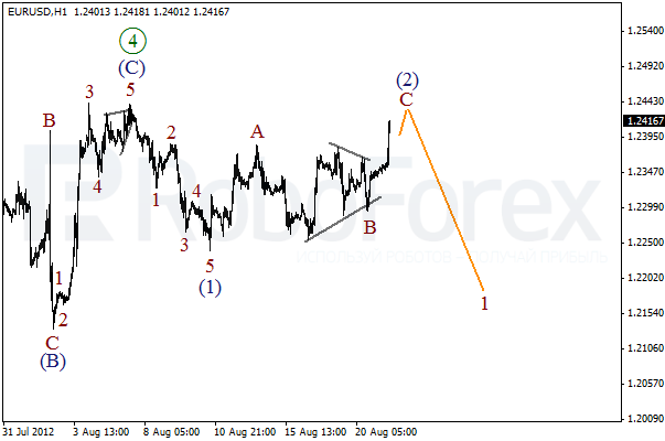 Волновой анализ пары EUR USD Евро Доллар на 21 августа 2012