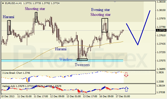 Анализ японских свечей для EUR/USD  на 17.12.2013