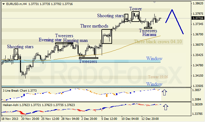 Анализ японских свечей для EUR/USD  на 17.12.2013