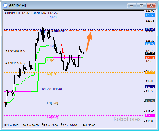 Анализ уровней Мюррея для пары GBP JPY  Фунт к Японской йене на 2 февраля 2012