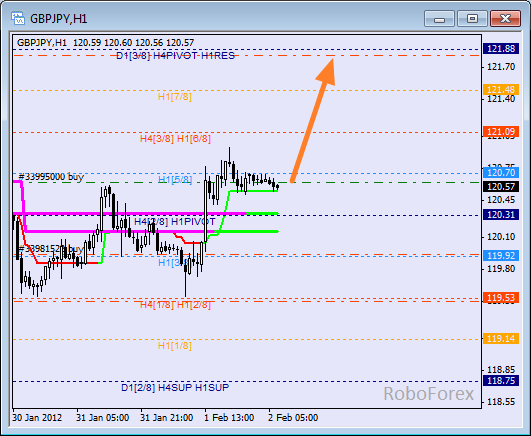 Анализ уровней Мюррея для пары GBP JPY  Фунт к Японской йене на 2 февраля 2012