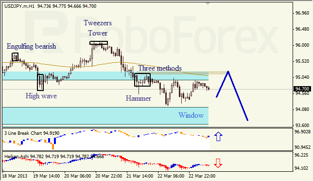 Анализ японских свечей для USD/JPY на 25.03.2013