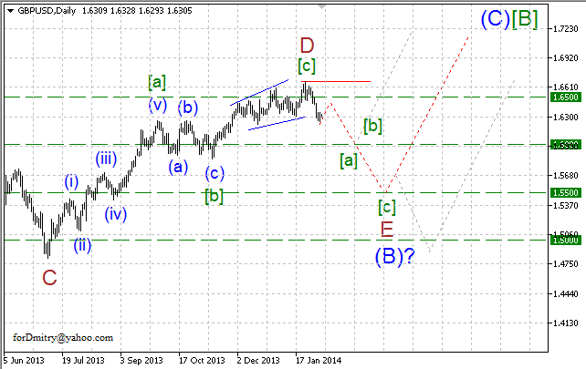 Волновой анализ EUR/USD, GBP/USD, USD/CHF и USD/JPY на 06.02.2014