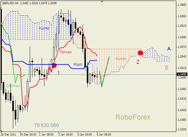 Анализ индикатора Ишимоку для пары  GBP USD  Фунт - доллар на 06 января 2012