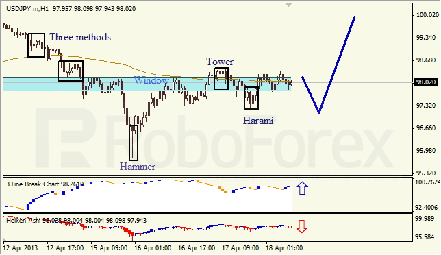 Анализ японских свечей для USD/JPY на 18.04.2013