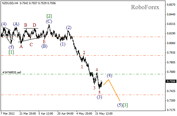 Волновой анализ пары NZD USD Новозеландский Доллар на 25 мая 2012