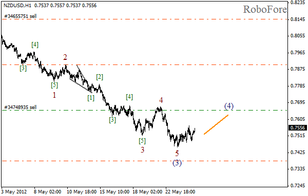 Волновой анализ пары NZD USD Новозеландский Доллар на 25 мая 2012