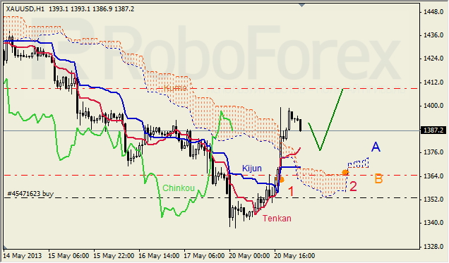 Анализ индикатора Ишимоку для GOLD на 21.05.2013