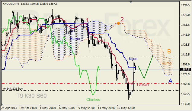 Анализ индикатора Ишимоку для GOLD на 21.05.2013