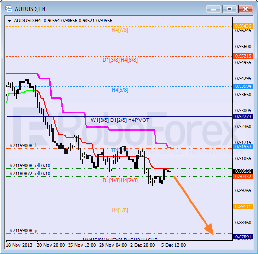 Анализ уровней Мюррея на 6 декабря 2013  AUD USD Австралийский доллар