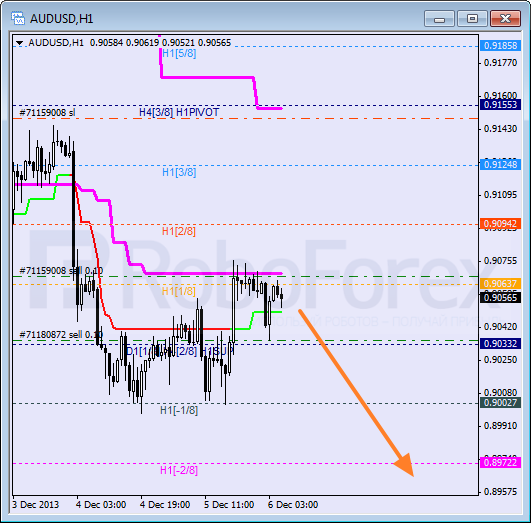 Анализ уровней Мюррея на 6 декабря 2013  AUD USD Австралийский доллар