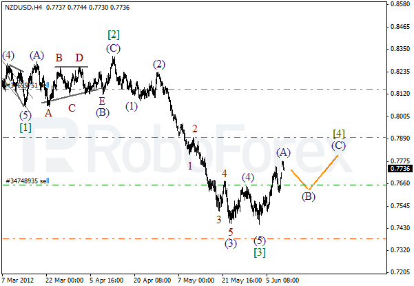 Волновой анализ пары NZD USD Новозеландский Доллар на 11 июня 2012