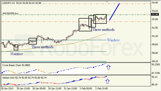 Анализ японских свечей для пары USD JPY Доллар - йена на 04-08 февраля 2013