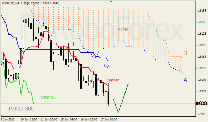 Анализ индикатора Ишимоку для пары GBP USD Фунт - доллар на 18 января 2013