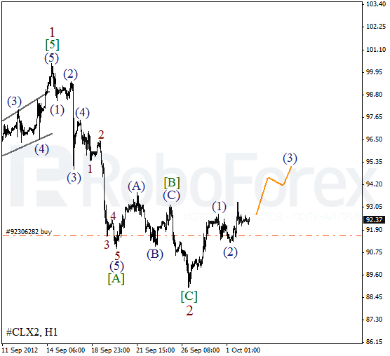 Волновой анализ фьючерса Crude Oil Нефть на 2 октября 2012