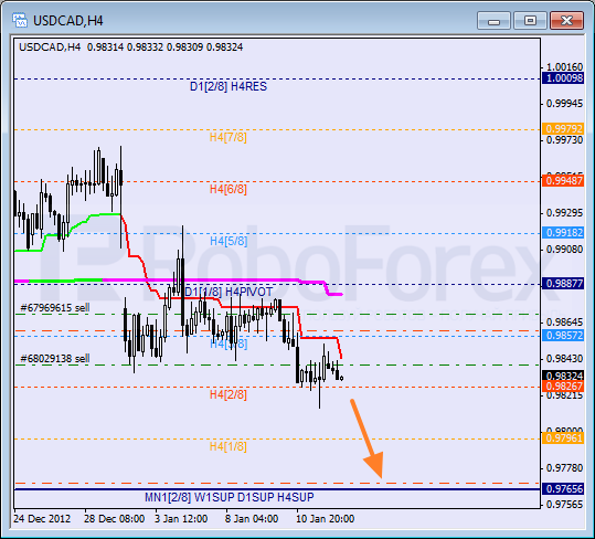 Анализ уровней Мюррея для пары USD CAD Канадский доллар на 14 января 2013