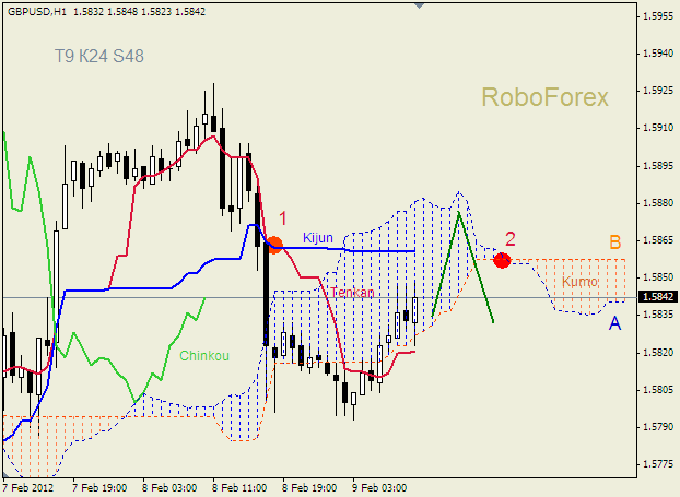 Анализ индикатора Ишимоку для пары  GBP USD  Фунт - доллар на 9 февраля 2012