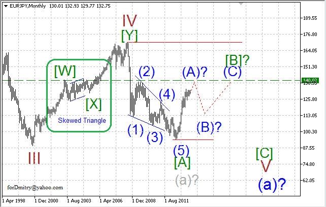 Уточнение разметки. (Волновой анализ EUR/JPY на 10.09.2013)