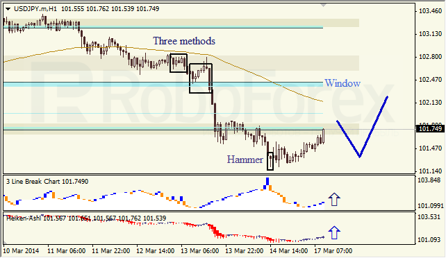 Анализ японских свечей для EUR/USD и USD/JPY на 17.03.2014