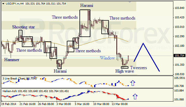 Анализ японских свечей для EUR/USD и USD/JPY на 17.03.2014