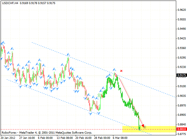  Технический анализ и форекс прогноз пары USD CHF Швейцарский Франк на 8 марта 2012