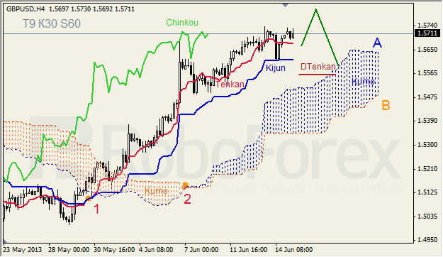 Анализ индикатора Ишимоку для GBP/USD на 17.06.2013