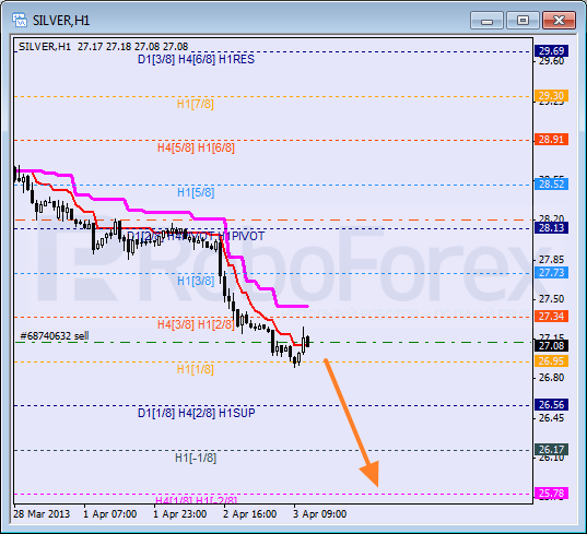 Анализ уровней Мюррея для SILVER Серебро на 3 апреля 2013