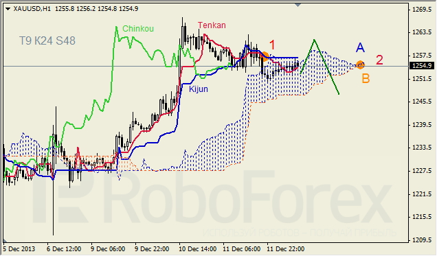 Анализ индикатора Ишимоку для GOLD на 12.12.2013