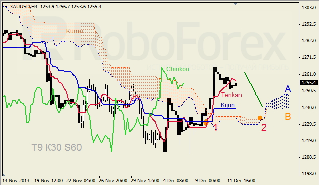 Анализ индикатора Ишимоку для GOLD на 12.12.2013