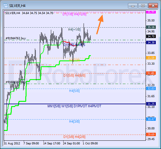 Анализ уровней Мюррея для SILVER Серебро на 3 октября 2012