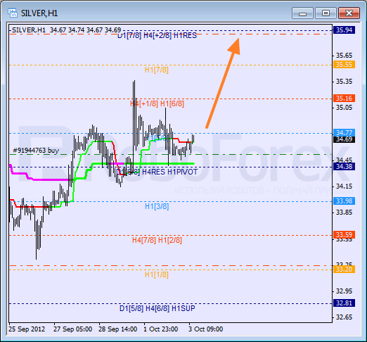 Анализ уровней Мюррея для SILVER Серебро на 3 октября 2012