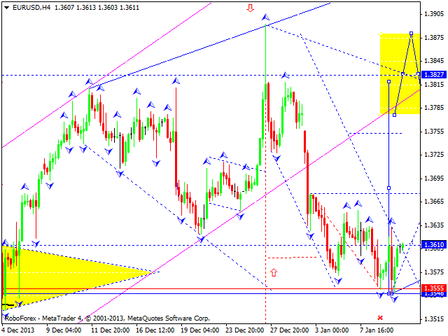 EURUSD