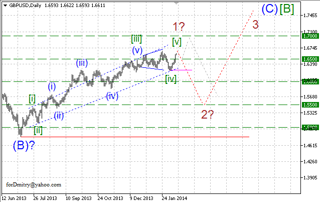 Волновой анализ EUR/USD, GBP/USD, USD/CHF и USD/JPY на 13.02.2014