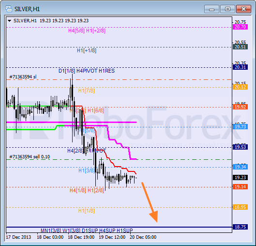 Анализ уровней Мюррея для SILVER Серебро на 20 декабря 2013