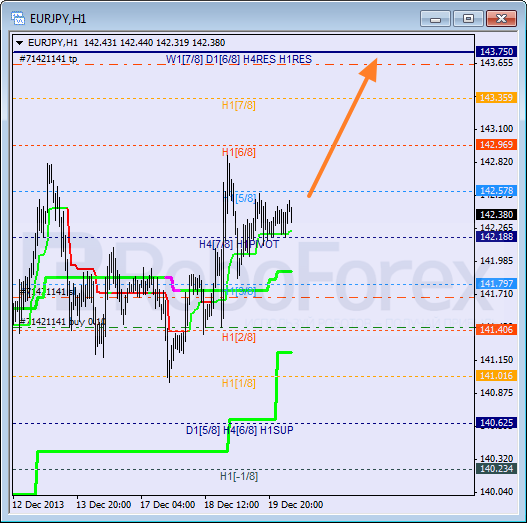 Анализ уровней Мюррея для пары EUR JPY Евро к Японской иене на 20 декабря 2013