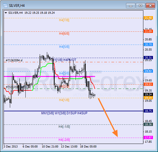 Анализ уровней Мюррея для SILVER Серебро на 20 декабря 2013