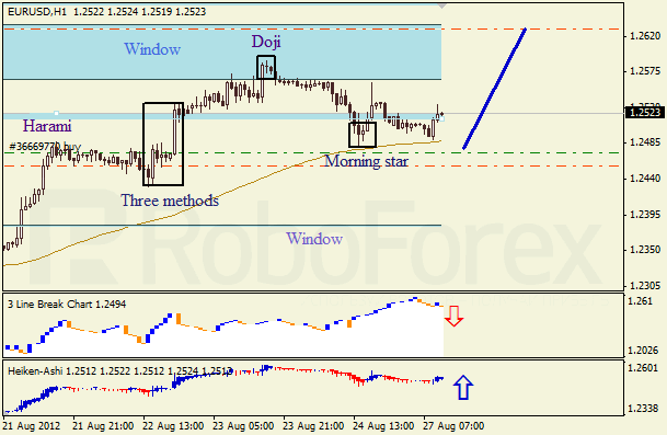 Анализ японских свечей для пары EUR USD Евро - доллар на 27 августа 2012