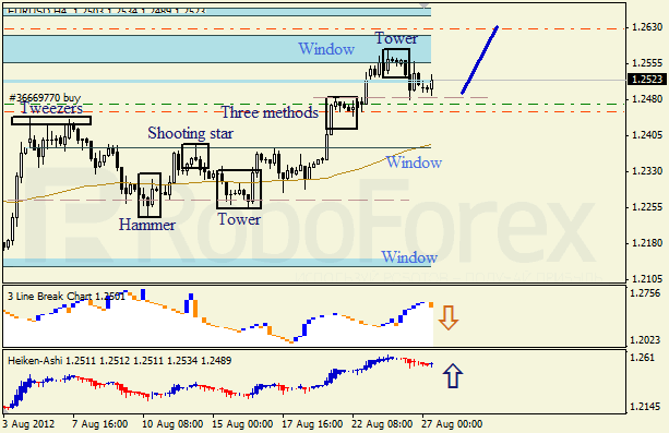 Анализ японских свечей для пары EUR USD Евро - доллар на 27 августа 2012