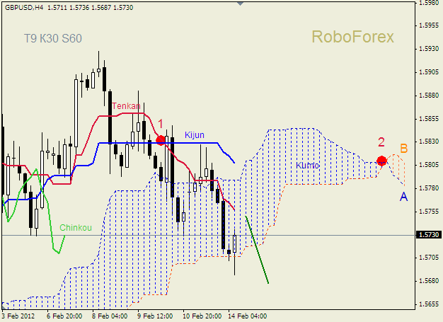 Анализ индикатора Ишимоку для пары  GBP USD  Фунт - доллар на 14 февраля 2012