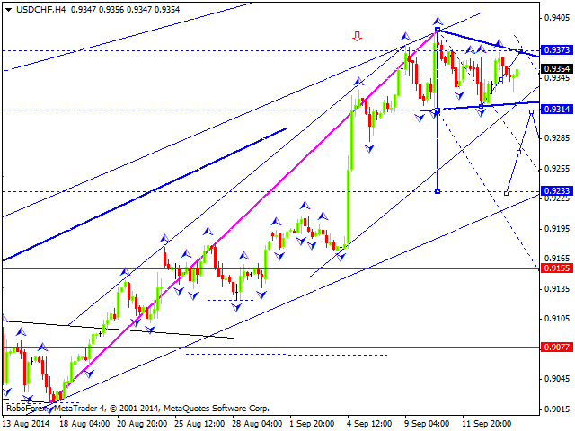 Технический анализ EUR/USD, GBP/USD, USD/CHF, USD/JPY, AUD/USD, USD/RUB, GOLD на 16.09.2014