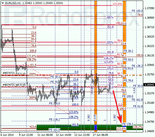 Анализ по Фибоначчи для EUR/USD Евро доллар на 18 июня 2014