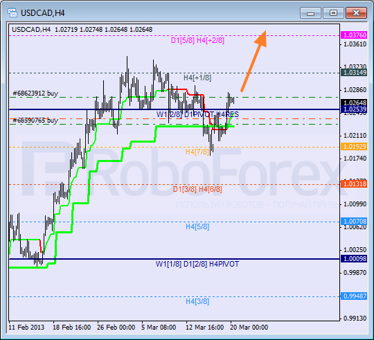 Анализ уровней Мюррея для пары USD CAD Канадский доллар на 20 марта 2013