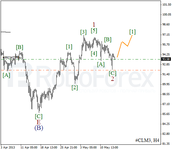 Волновой анализ фьючерса Crude Oil Нефть на 16 мая 2013