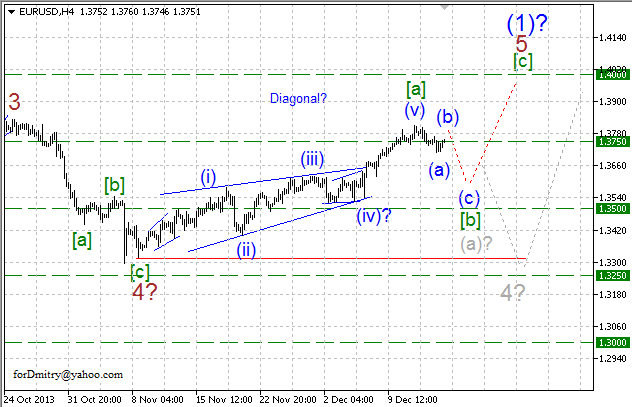 Волновой анализ EUR/USD, GBP/USD, USD/CHF и USD/JPY на 16.12.2013